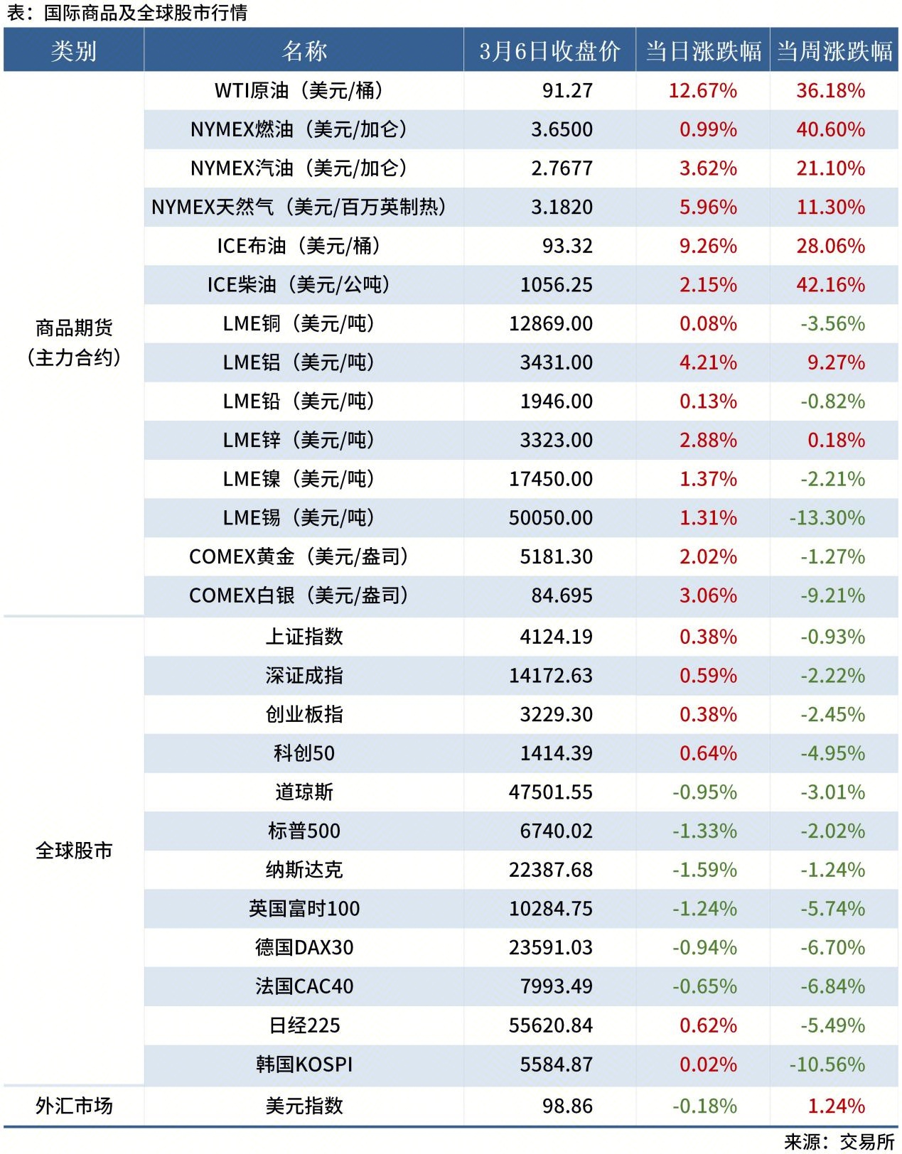 <a href='https://www.mysteel.com/' target='_blank' style='color:#3861ab'>Mysteel</a>早讀表格20260112_全球股市表（周末）