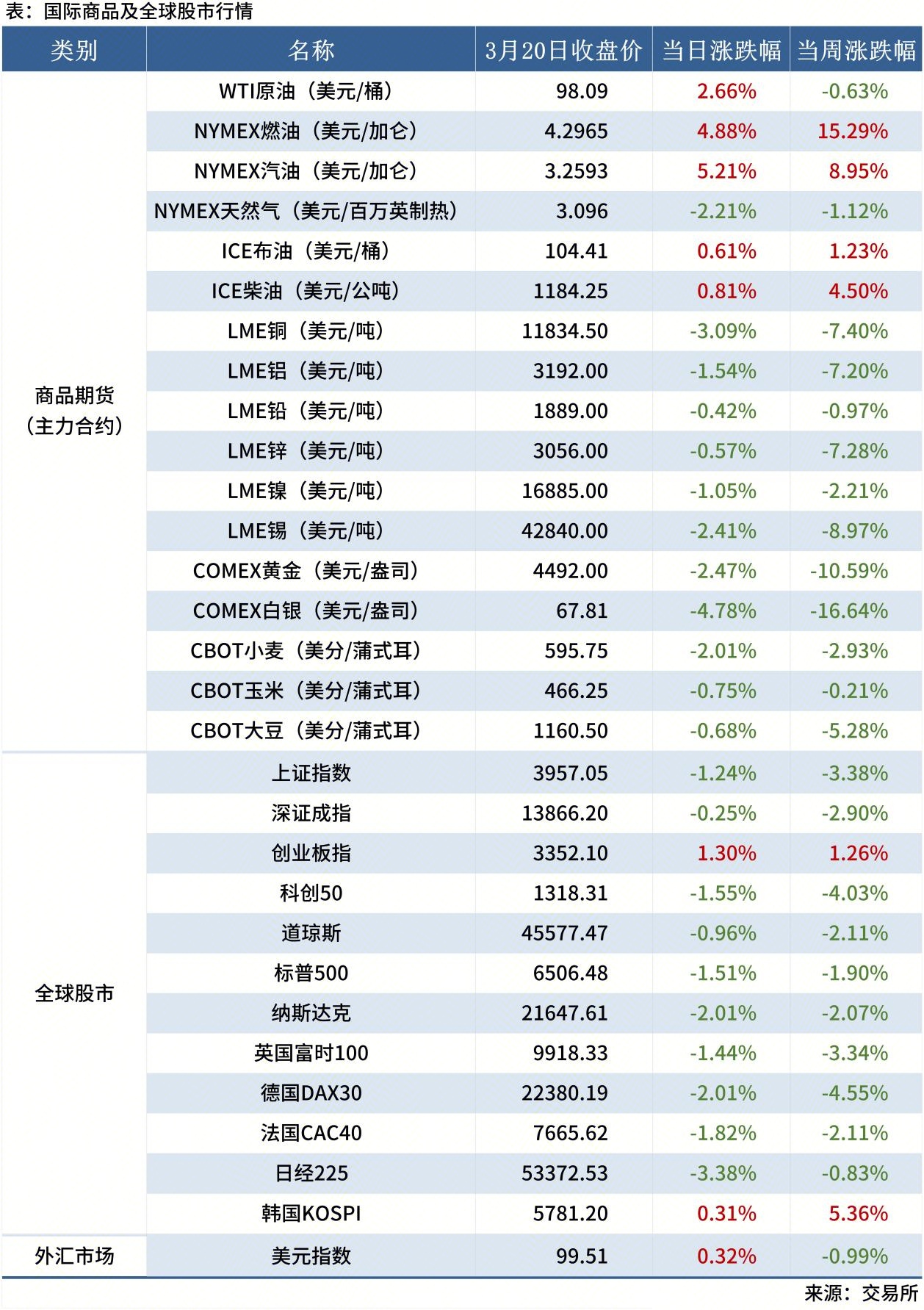0321 金融市場_全球股市表（周末）(1)